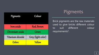 Pigments
Brick pigments are the raw materials
used to give bricks different colour
to suit different colour
requirements5.
Pigments Colour
Carbon black Black, Grey
Ironoxide Red, Brown
Chromiumoxide Green
Titaniumdioxide Grey (light color)
Ochre Yellow
5
 