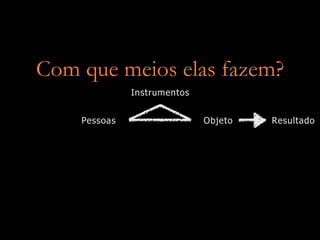 Com que meios elas fazem?
              Instrumentos


    Pessoas                  Objeto   Resultado
 