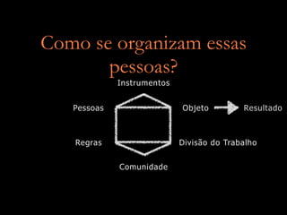 Como se organizam essas
       pessoas?
             Instrumentos


   Pessoas                  Objeto         Resultado



   Regras                   Divisão do Trabalho


             Comunidade
 