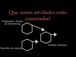 Que outras atividades estão
             conectadas?
Preparação / Design
  de Ferramentas




                         Cuidado Intensivo
Reuniões de equipe
 