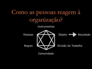 Como as pessoas reagem à
     organização?
              Instrumentos


    Pessoas                  Objeto         Resultado



    Regras                   Divisão do Trabalho


              Comunidade
 