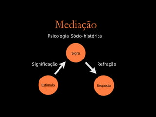 Mediação
       Psicologia Sócio-histórica


                  Signo


Significação                  Refração



    Estímulo                  Resposta
 