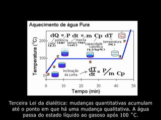 Terceira Lei da dialética: mudanças quantitativas acumulam
 até o ponto em que há uma mudança qualitativa. A água
      passa do estado líquido ao gasoso após 100 ˚C.
 