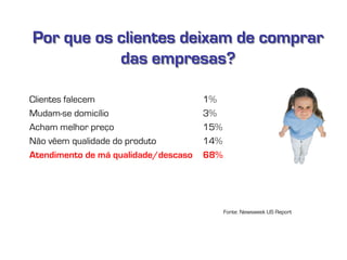Por que os clientes deixam de comprar
das empresas?
Clientes falecem 1%
Mudam-se domicílio 3%
Acham melhor preço 15%
Não vêem qualidade do produto 14%
Atendimento de má qualidade/descaso 68%
Fonte: Newsweek US Report
 