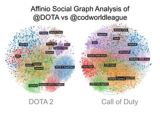 Affinio Social Graph Analysis of
@DOTA vs @codworldleague
DOTA 2 Call of Duty
 