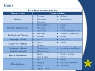 Bens
RELAÇÃO DE BENS DO MUNICÍPIO
Gênero do bem Exemplos de bens
Veículos
 Tratores
 Automóveis
 Caminhões
 Ônibus
 Motocicletas
Móveis e Equipamentos
 Computadores
 Armários
 Televisores
 Mesas
 Birôs
 Condicionadores de ar
Sinalização de Trânsito
 Semáforo
 Radares
 Lombadas eletrônicas
 Placas
Iluminação Pública  Postes  Lâmpadas
Logradouros Públicos
 Praças
 Parques
 Jardins
Patrimônio histórico,
artístico e cultural
 Obras de arte
 Monumentos
 Achados arqueológicos
Água e Saneamento
 Bueiros
 Caixa d´água
 Bombas d´água
 Pontes
Meio Ambiente
 Rios
 Bosques
 Praias
 Lagos e Lagoas
 Hortos
 Reservas ambientais
 Nascentes
 
