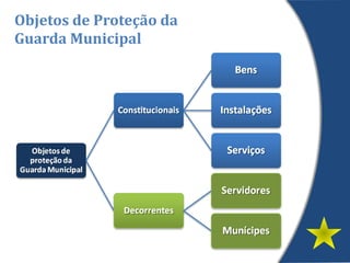 Objetos de Proteção da
Guarda Municipal
 
