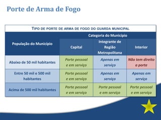 Porte de Arma de Fogo
TIPO DE PORTE DE ARMA DE FOGO DO GUARDA MUNICIPAL
População do Município
Categoria do Município
Capital
Integrante de
Região
Metropolitana
Interior
Abaixo de 50 mil habitantes
Porte pessoal
e em serviço
Apenas em
serviço
Não tem direito
a porte
Entre 50 mil e 500 mil
habitantes
Porte pessoal
e em serviço
Apenas em
serviço
Apenas em
serviço
Acima de 500 mil habitantes
Porte pessoal
e em serviço
Porte pessoal
e em serviço
Porte pessoal
e em serviço
 