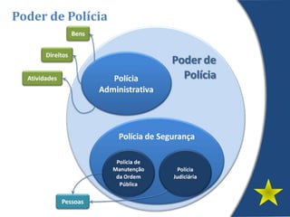 Poder de Polícia
 
