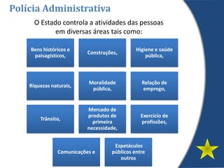 Bens históricos e
paisagísticos,
Construções,
Higiene e saúde
pública,
Riquezas naturais,
Moralidade
pública,
Relação de
emprego,
Trânsito,
Mercado de
produtos de
primeira
necessidade,
Exercício de
profissões,
Comunicações e
Espetáculos
públicos entre
outros
Polícia Administrativa
O Estado controla a atividades das pessoas
em diversas áreas tais como:
 