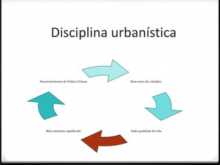 Disciplina urbanística


Desenvolvimento de Política Urbana   Bem-estar dos cidadãos




    Meio ambiente equilibrado        Sadia qualidade de vida
 