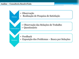 Análise – Consultoria ResolveTudo
Clientes
• Observação
• Realização de Pesquisa de Satisfação
Colaboradores
• Observação das Relações de Trabalho
• Questionário
Diretoria
• Feedback
• Exposição dos Problemas – Busca por Soluções
 