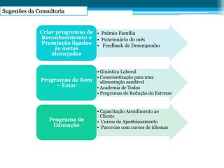 Sugestões da Consultoria
• Prêmio Família
• Funcionário do mês
• Feedback de Desempenho
Criar programas de
Reconhecimento e
Premiação ligados
às metas
alcançadas
• Ginástica Laboral
• Conscientização para uma
alimentação saudável
• Academia de Todos
• Programas de Redução do Estresse
Programas de Bem
– Estar
• Capacitação Atendimento ao
Cliente
• Cursos de Aperfeiçoamento
• Parcerias com cursos de idiomas
Programa de
Educação
 