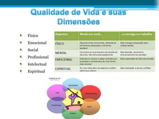 Físico
Emocional
Social
Profissional
Intelectual
Espiritual
 
