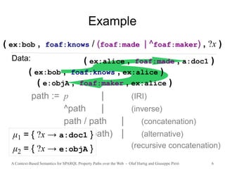 A Context-Based Semantics for SPARQL Property Paths over the Web - Olaf Hartig and Giuseppe Pirrò 6
path := p | (IRI)
^path | (inverse)
path / path | (concatenation)
(path | path) | (alternative)
(path)* (recursive concatenation)
Example
( ex:bob , foaf:knows / (foaf:made | ^foaf:maker) , ?x )
( ex:bob , foaf:knows , ex:alice )
( ex:alice , foaf:made , a:doc1 )
( e:objA , foaf:maker , ex:alice )
Data:
μ1 = { ?x → a:doc1 }
μ2 = { ?x → e:objA }
 