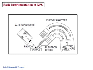 X Ray photoelectron Spectroscopy by Prof Santanu GHosh | PDF