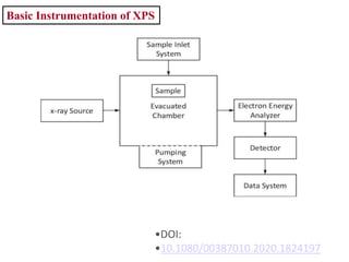 X Ray photoelectron Spectroscopy by Prof Santanu GHosh | PDF