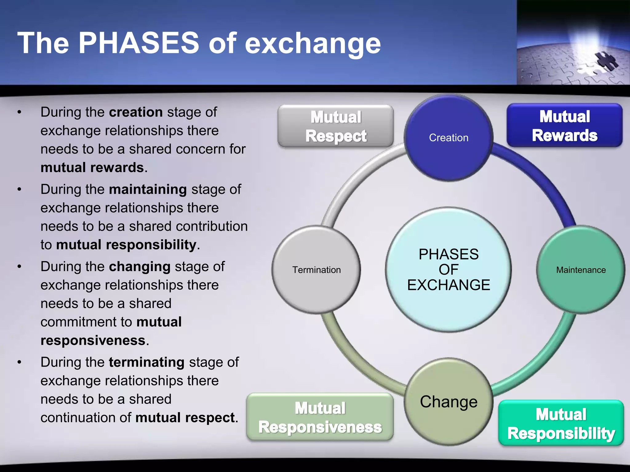 The PHASES of exchange

•   During the creation stage of
    exchange relationships there                        Creation
    needs to be a shared concern for
    mutual rewards.
•   During the maintaining stage of
    exchange relationships there
    needs to be a shared contribution
    to mutual responsibility.
                                                       PHASES
•   During the changing stage of        Termination      OF        Maintenance
    exchange relationships there                      EXCHANGE
    needs to be a shared
    commitment to mutual
    responsiveness.
•   During the terminating stage of
    exchange relationships there
    needs to be a shared                               Change
    continuation of mutual respect.
 
