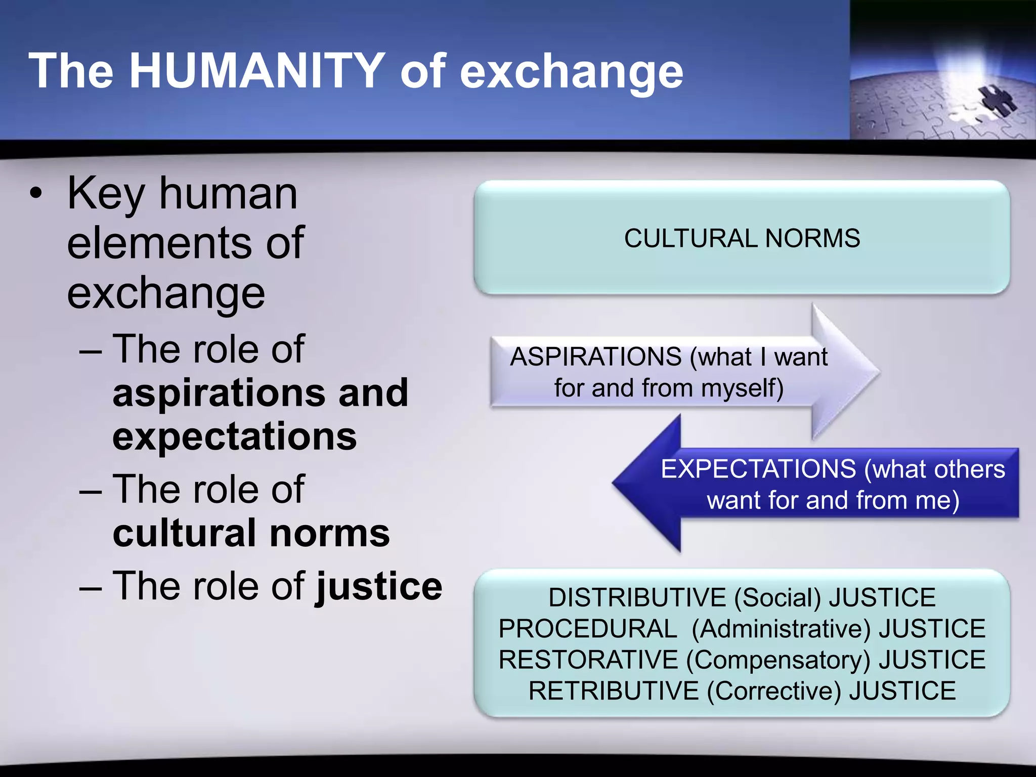 The HUMANITY of exchange

• Key human
  elements of                      CULTURAL NORMS

  exchange
  – The role of           ASPIRATIONS (what I want
    aspirations and          for and from myself)

    expectations
                                     EXPECTATIONS (what others
  – The role of                         want for and from me)
    cultural norms
  – The role of justice      DISTRIBUTIVE (Social) JUSTICE
                          PROCEDURAL (Administrative) JUSTICE
                          RESTORATIVE (Compensatory) JUSTICE
                            RETRIBUTIVE (Corrective) JUSTICE
 