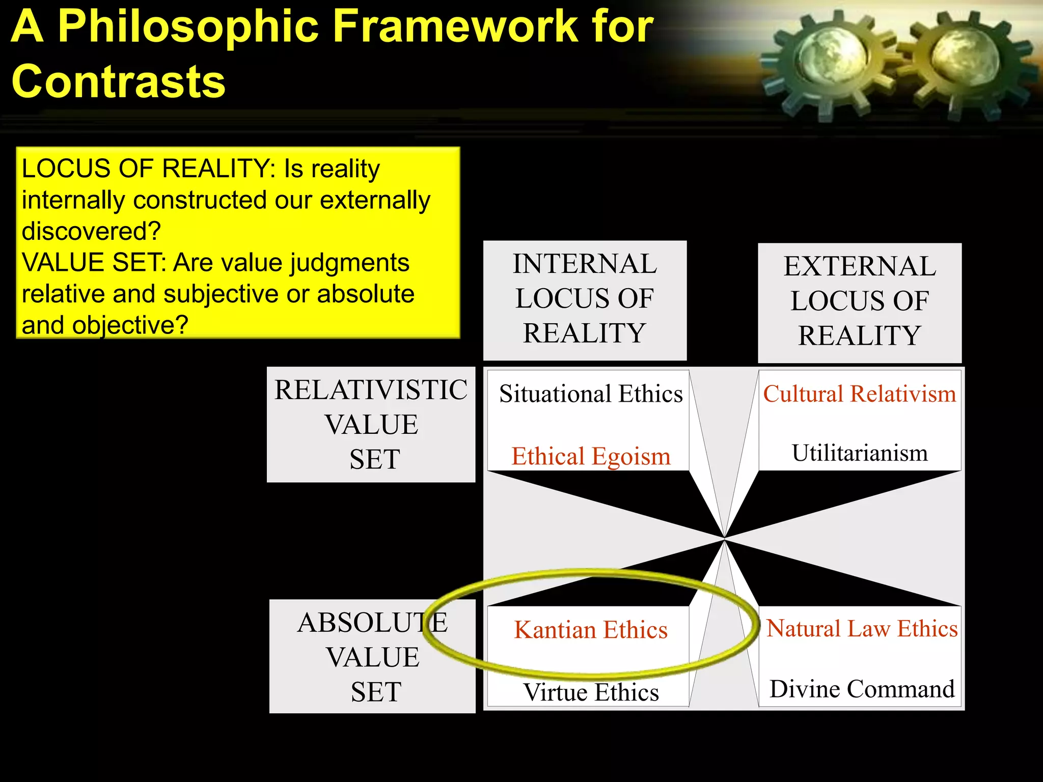A Philosophic Framework for
Contrasts
LOCUS OF REALITY: Is reality
internally constructed our externally
discovered?
VALUE SET: Are value judgments           INTERNAL             EXTERNAL
relative and subjective or absolute      LOCUS OF             LOCUS OF
and objective?                            REALITY              REALITY
                      RELATIVISTIC      Situational Ethics   Cultural Relativism
                         VALUE
                          SET            Ethical Egoism        Utilitarianism




                        ABSOLUTE         Kantian Ethics      Natural Law Ethics
                         VALUE
                           SET            Virtue Ethics      Divine Command
 