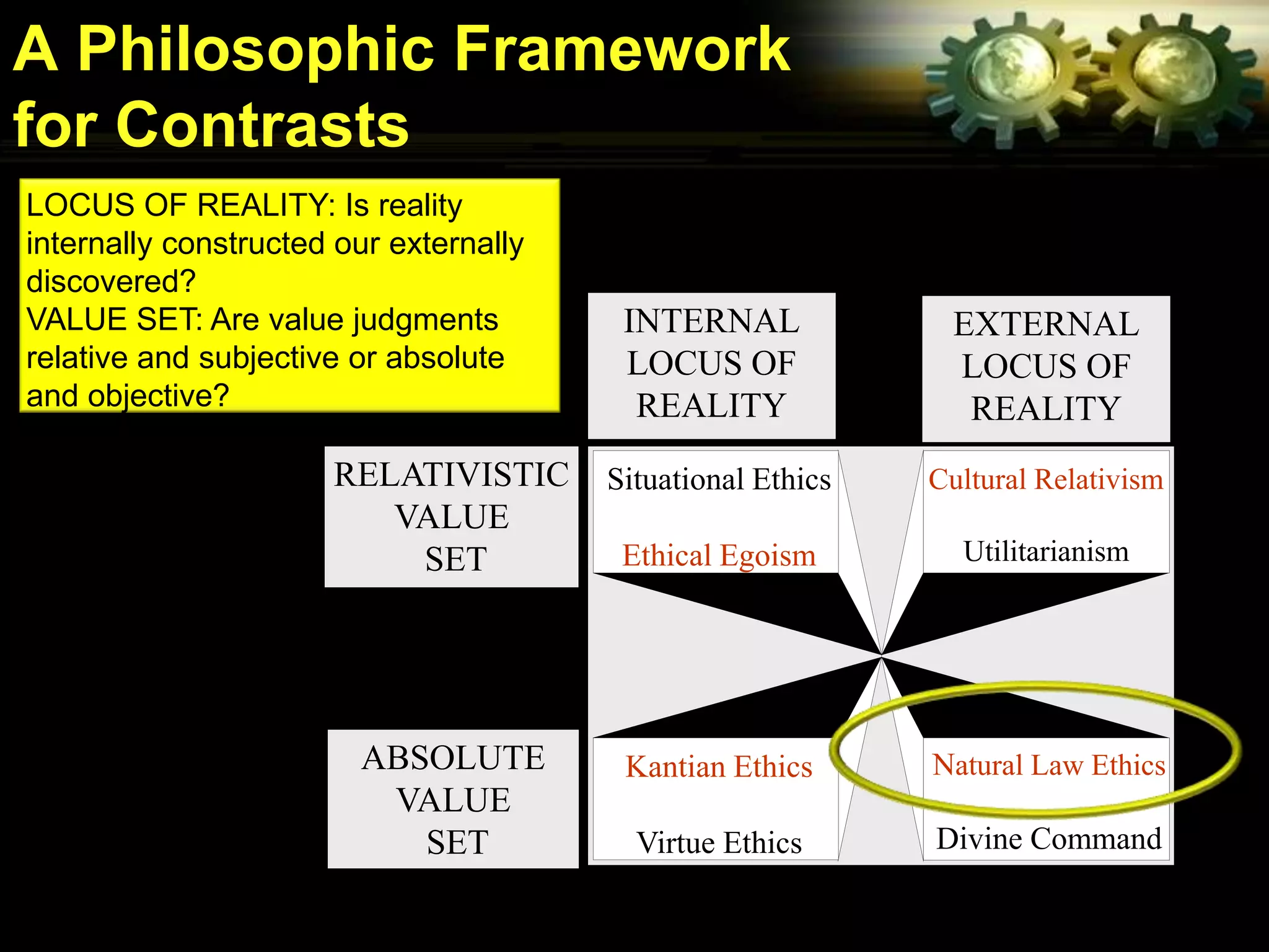 A Philosophic Framework
for Contrasts
LOCUS OF REALITY: Is reality
internally constructed our externally
discovered?
VALUE SET: Are value judgments           INTERNAL             EXTERNAL
relative and subjective or absolute      LOCUS OF             LOCUS OF
and objective?                            REALITY              REALITY
                      RELATIVISTIC      Situational Ethics   Cultural Relativism
                         VALUE
                          SET            Ethical Egoism        Utilitarianism




                        ABSOLUTE         Kantian Ethics      Natural Law Ethics
                         VALUE
                           SET            Virtue Ethics      Divine Command
 