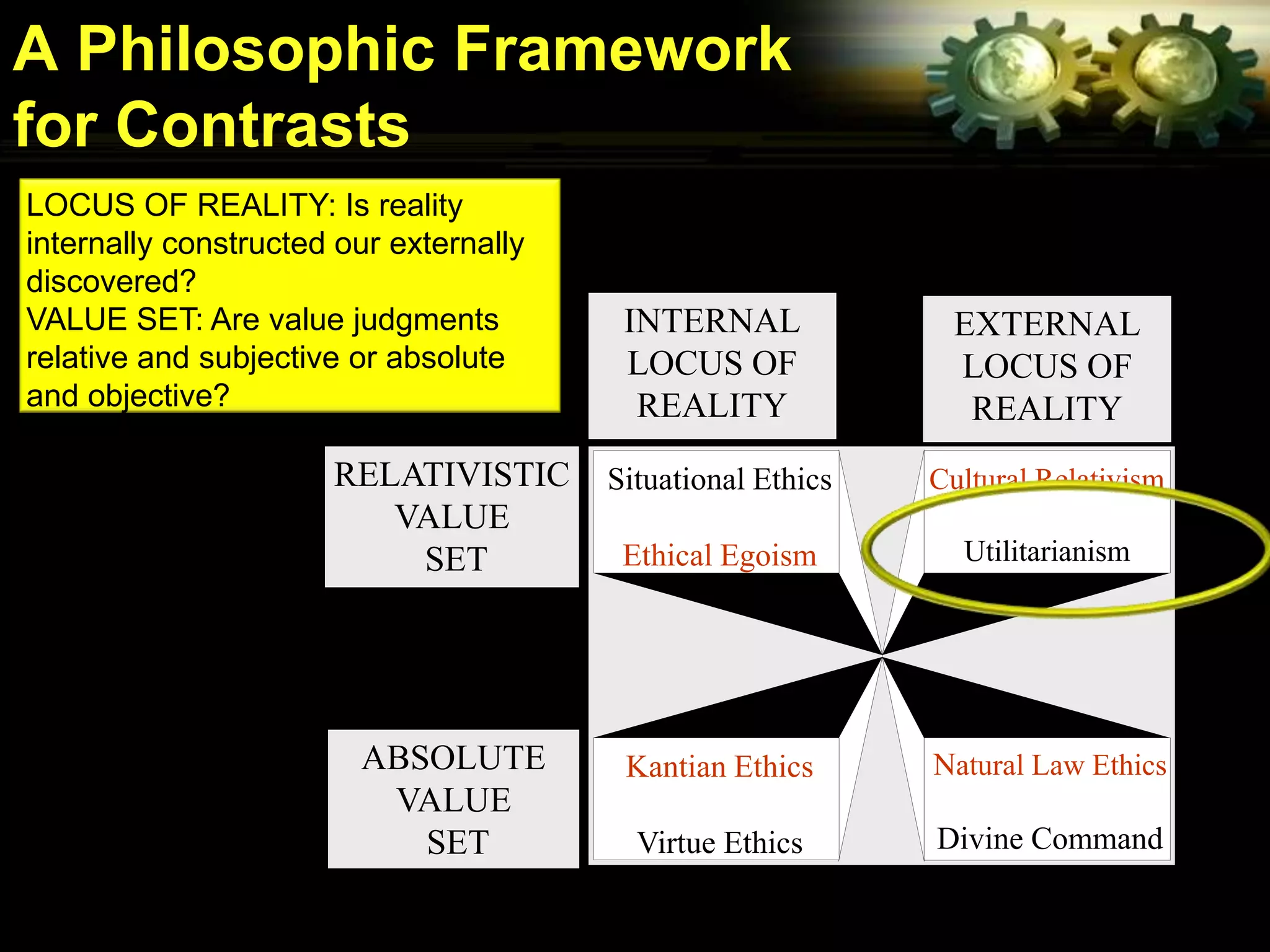 A Philosophic Framework
for Contrasts
LOCUS OF REALITY: Is reality
internally constructed our externally
discovered?
VALUE SET: Are value judgments           INTERNAL             EXTERNAL
relative and subjective or absolute      LOCUS OF             LOCUS OF
and objective?                            REALITY              REALITY
                      RELATIVISTIC      Situational Ethics   Cultural Relativism
                         VALUE
                          SET            Ethical Egoism        Utilitarianism




                        ABSOLUTE         Kantian Ethics      Natural Law Ethics
                         VALUE
                           SET            Virtue Ethics      Divine Command
 