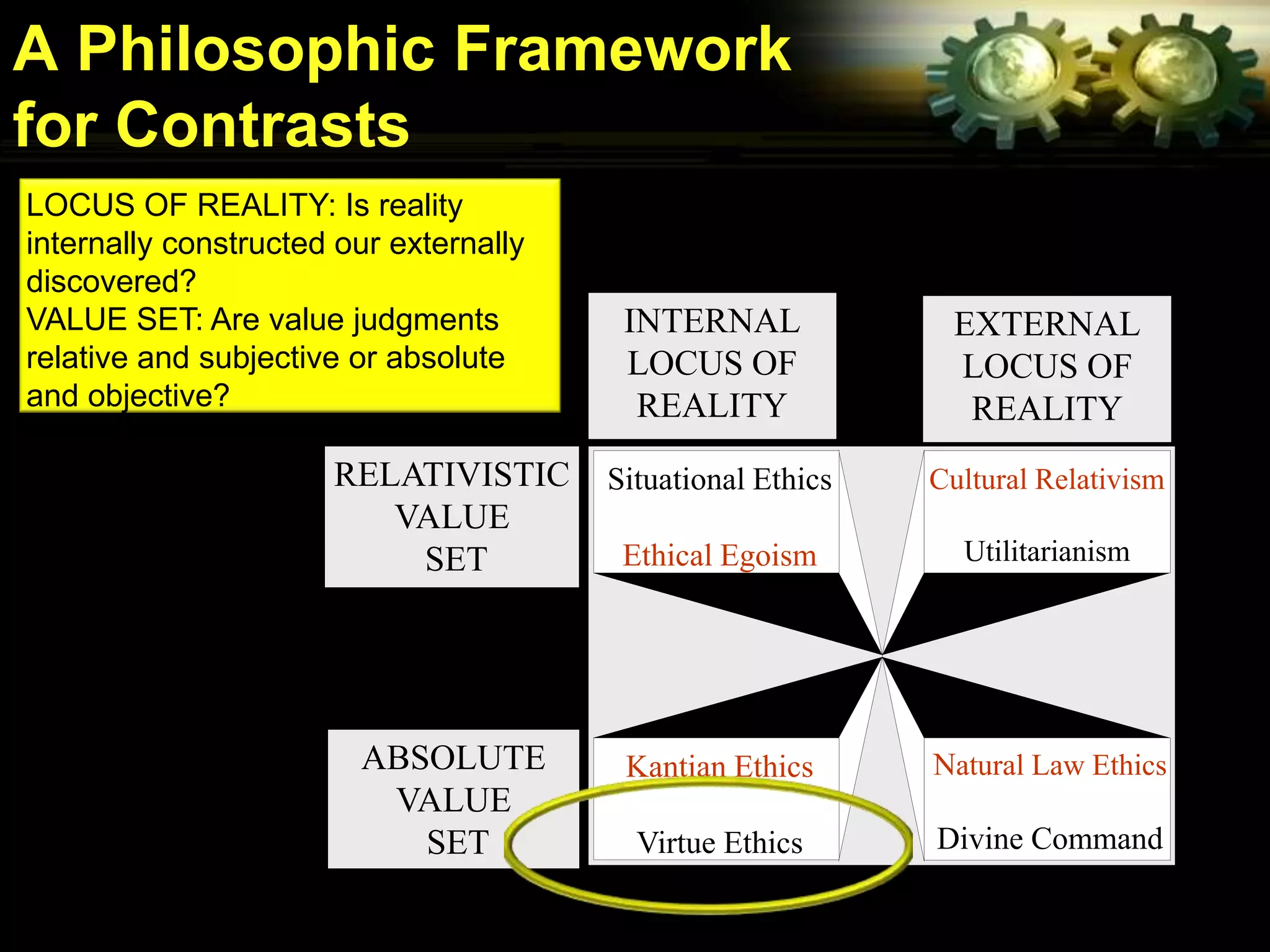 A Philosophic Framework
for Contrasts
LOCUS OF REALITY: Is reality
internally constructed our externally
discovered?
VALUE SET: Are value judgments           INTERNAL             EXTERNAL
relative and subjective or absolute      LOCUS OF             LOCUS OF
and objective?                            REALITY              REALITY
                      RELATIVISTIC      Situational Ethics   Cultural Relativism
                         VALUE
                          SET            Ethical Egoism        Utilitarianism




                        ABSOLUTE         Kantian Ethics      Natural Law Ethics
                         VALUE
                           SET            Virtue Ethics      Divine Command
 