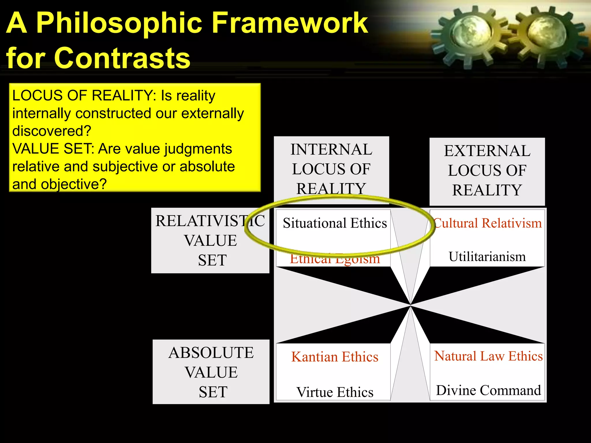 A Philosophic Framework
for Contrasts
LOCUS OF REALITY: Is reality
internally constructed our externally
discovered?
VALUE SET: Are value judgments           INTERNAL             EXTERNAL
relative and subjective or absolute      LOCUS OF             LOCUS OF
and objective?                            REALITY              REALITY
                      RELATIVISTIC      Situational Ethics   Cultural Relativism
                         VALUE
                          SET            Ethical Egoism        Utilitarianism




                        ABSOLUTE         Kantian Ethics      Natural Law Ethics
                         VALUE
                           SET            Virtue Ethics      Divine Command
 