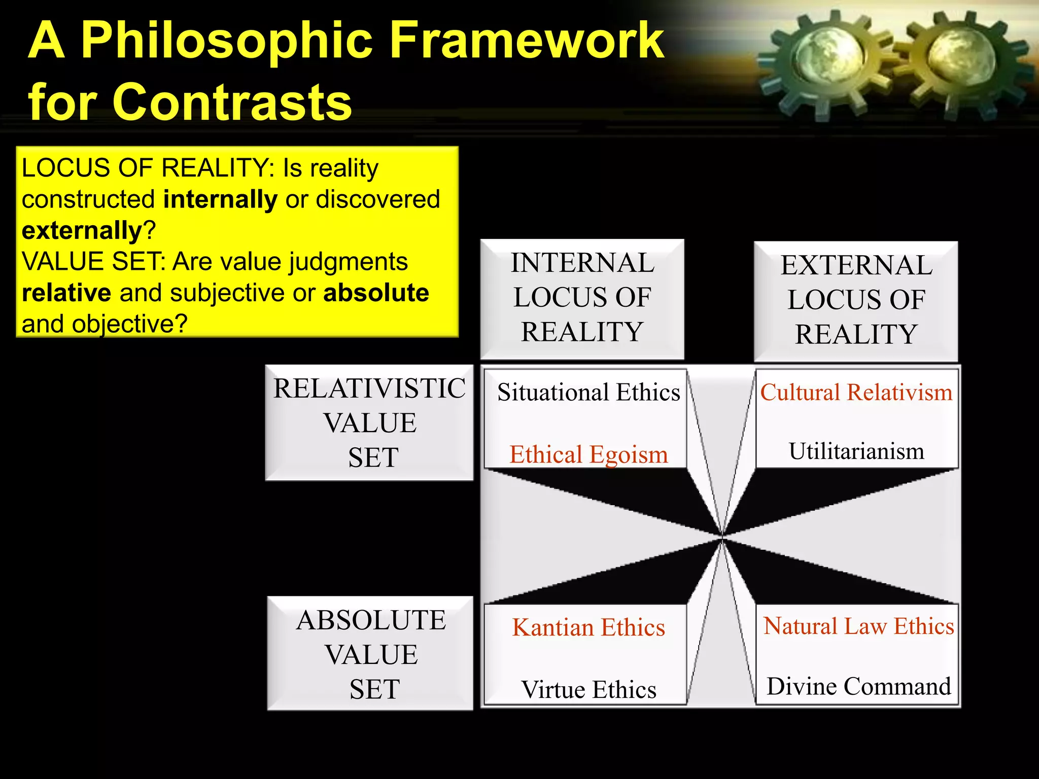 A Philosophic Framework
for Contrasts
LOCUS OF REALITY: Is reality
constructed internally or discovered
externally?
VALUE SET: Are value judgments          INTERNAL             EXTERNAL
relative and subjective or absolute     LOCUS OF             LOCUS OF
and objective?                           REALITY              REALITY
                     RELATIVISTIC      Situational Ethics   Cultural Relativism
                        VALUE
                         SET            Ethical Egoism        Utilitarianism




                       ABSOLUTE         Kantian Ethics      Natural Law Ethics
                        VALUE
                          SET            Virtue Ethics      Divine Command
 