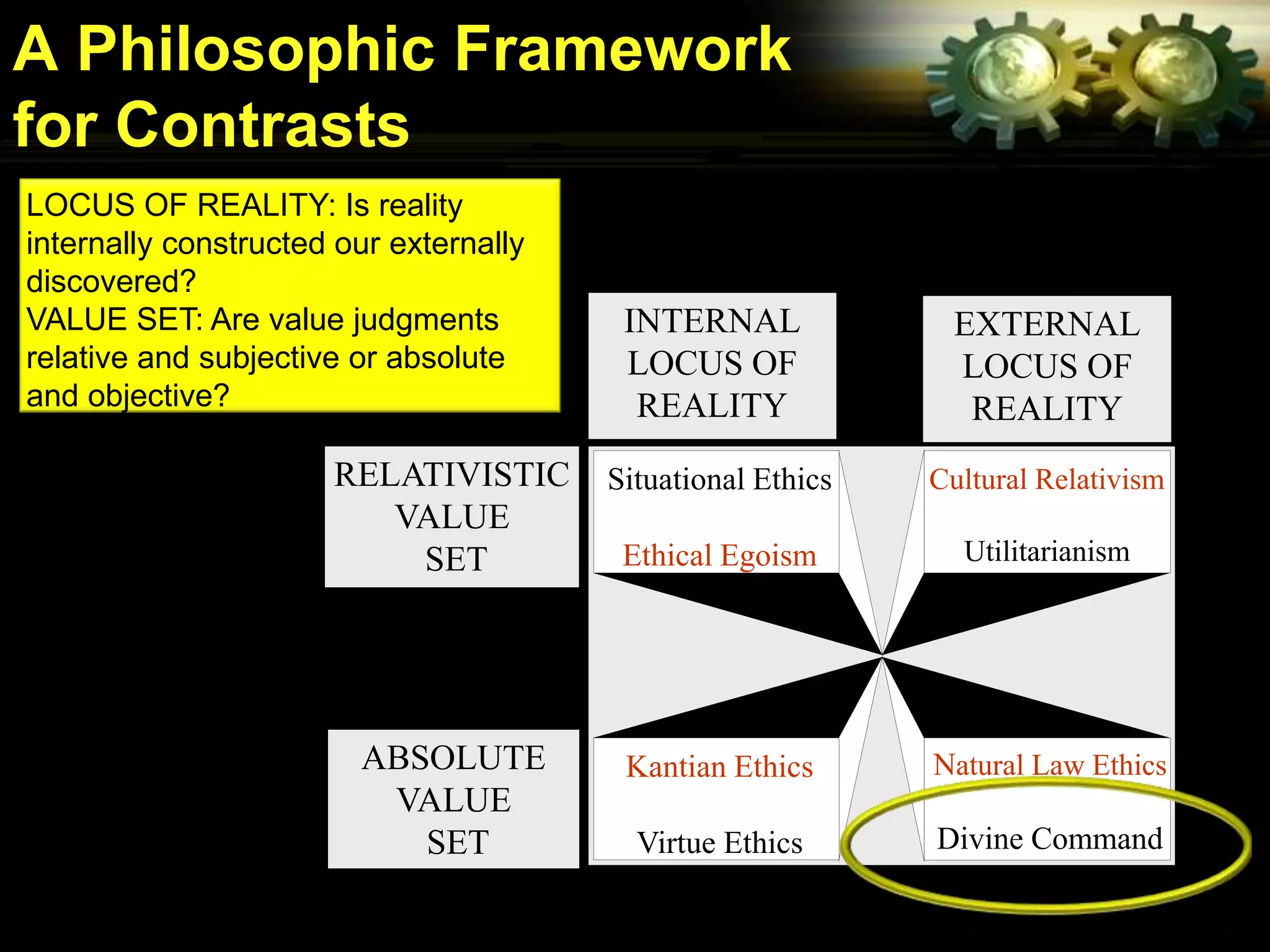 A Philosophic Framework
for Contrasts
LOCUS OF REALITY: Is reality
internally constructed our externally
discovered?
VALUE SET: Are value judgments           INTERNAL             EXTERNAL
relative and subjective or absolute      LOCUS OF             LOCUS OF
and objective?                            REALITY              REALITY
                      RELATIVISTIC      Situational Ethics   Cultural Relativism
                         VALUE
                          SET            Ethical Egoism        Utilitarianism




                        ABSOLUTE         Kantian Ethics      Natural Law Ethics
                         VALUE
                           SET            Virtue Ethics      Divine Command
 
