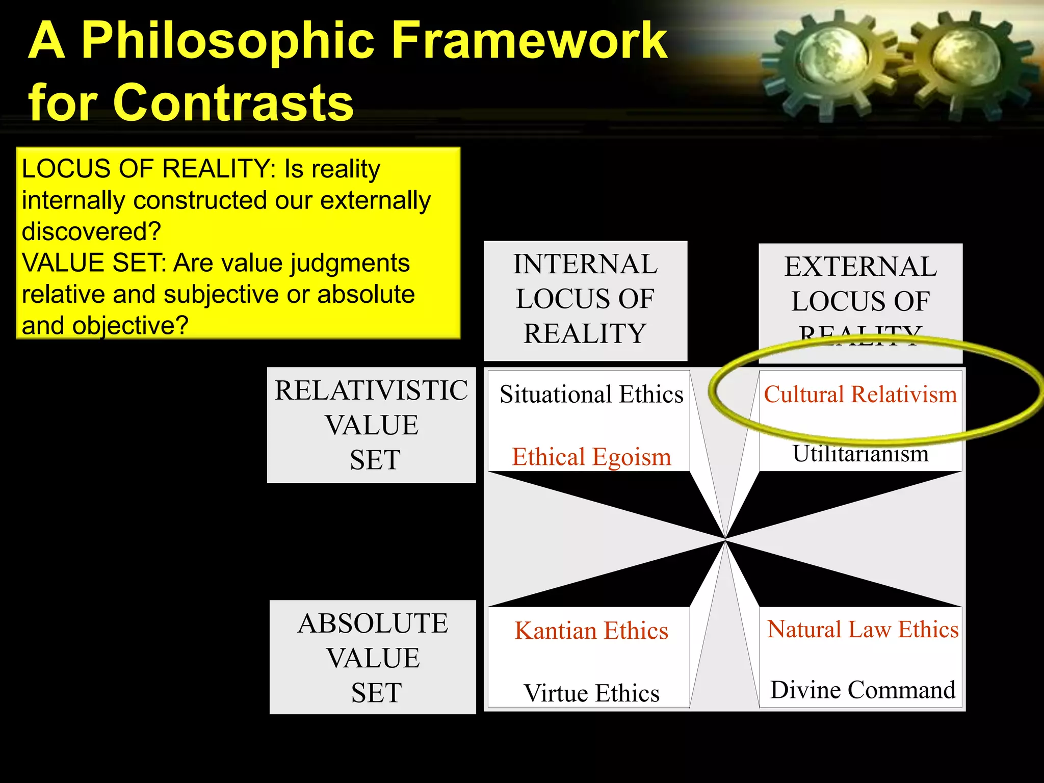 A Philosophic Framework
for Contrasts
LOCUS OF REALITY: Is reality
internally constructed our externally
discovered?
VALUE SET: Are value judgments           INTERNAL             EXTERNAL
relative and subjective or absolute      LOCUS OF             LOCUS OF
and objective?                            REALITY              REALITY
                      RELATIVISTIC      Situational Ethics   Cultural Relativism
                         VALUE
                          SET            Ethical Egoism        Utilitarianism




                        ABSOLUTE         Kantian Ethics      Natural Law Ethics
                         VALUE
                           SET            Virtue Ethics      Divine Command
 