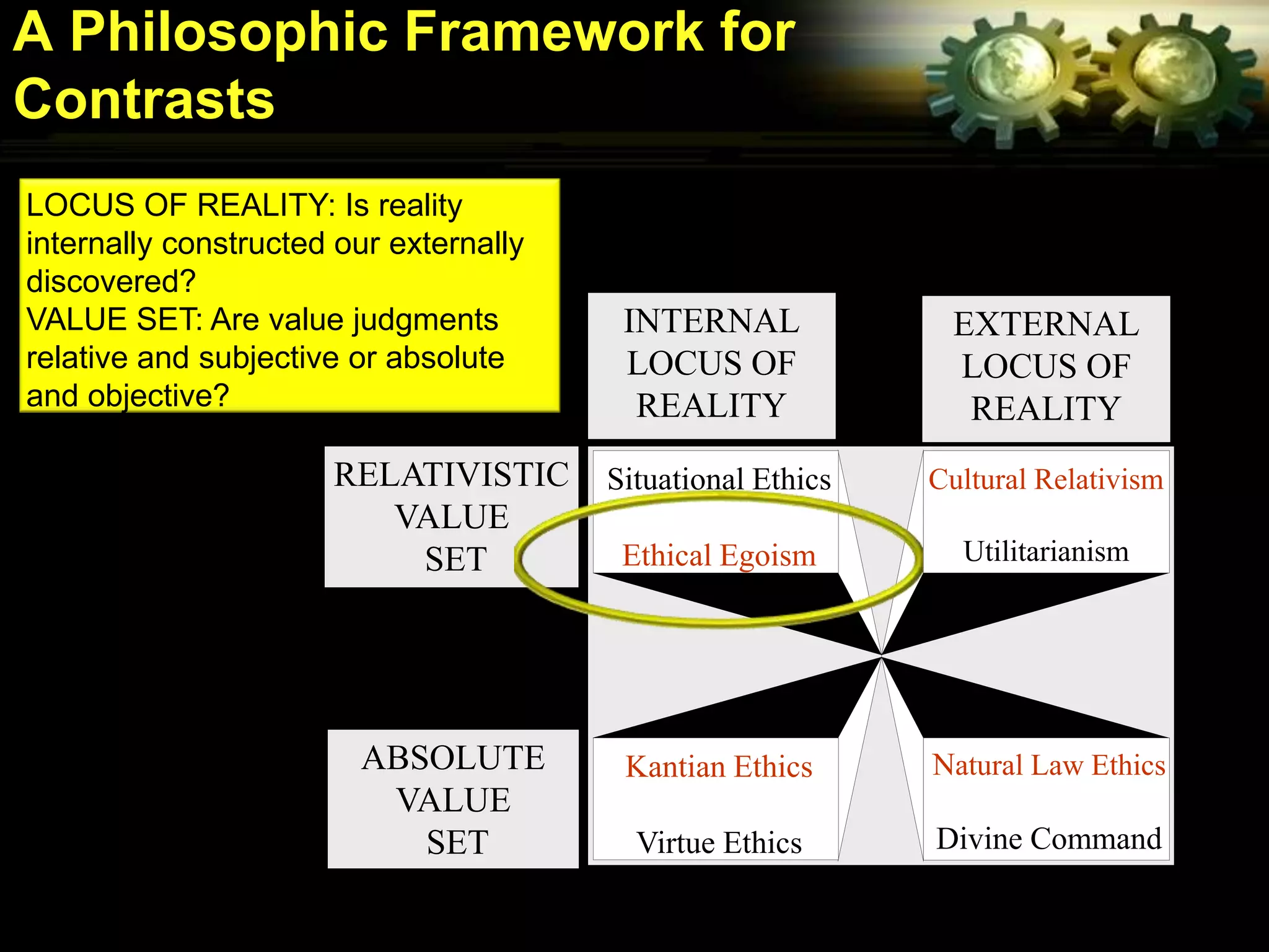 A Philosophic Framework for
Contrasts
LOCUS OF REALITY: Is reality
internally constructed our externally
discovered?
VALUE SET: Are value judgments           INTERNAL             EXTERNAL
relative and subjective or absolute      LOCUS OF             LOCUS OF
and objective?                            REALITY              REALITY
                      RELATIVISTIC      Situational Ethics   Cultural Relativism
                         VALUE
                          SET            Ethical Egoism        Utilitarianism




                        ABSOLUTE         Kantian Ethics      Natural Law Ethics
                         VALUE
                           SET            Virtue Ethics      Divine Command
 