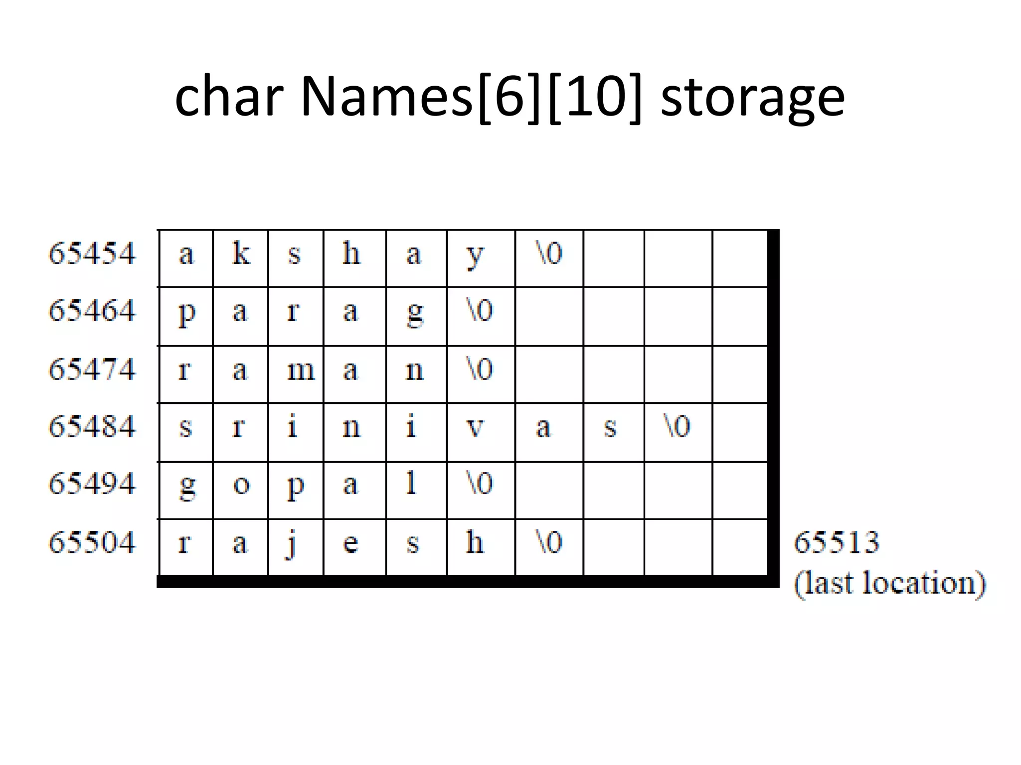 char Names[6][10] storage
 
