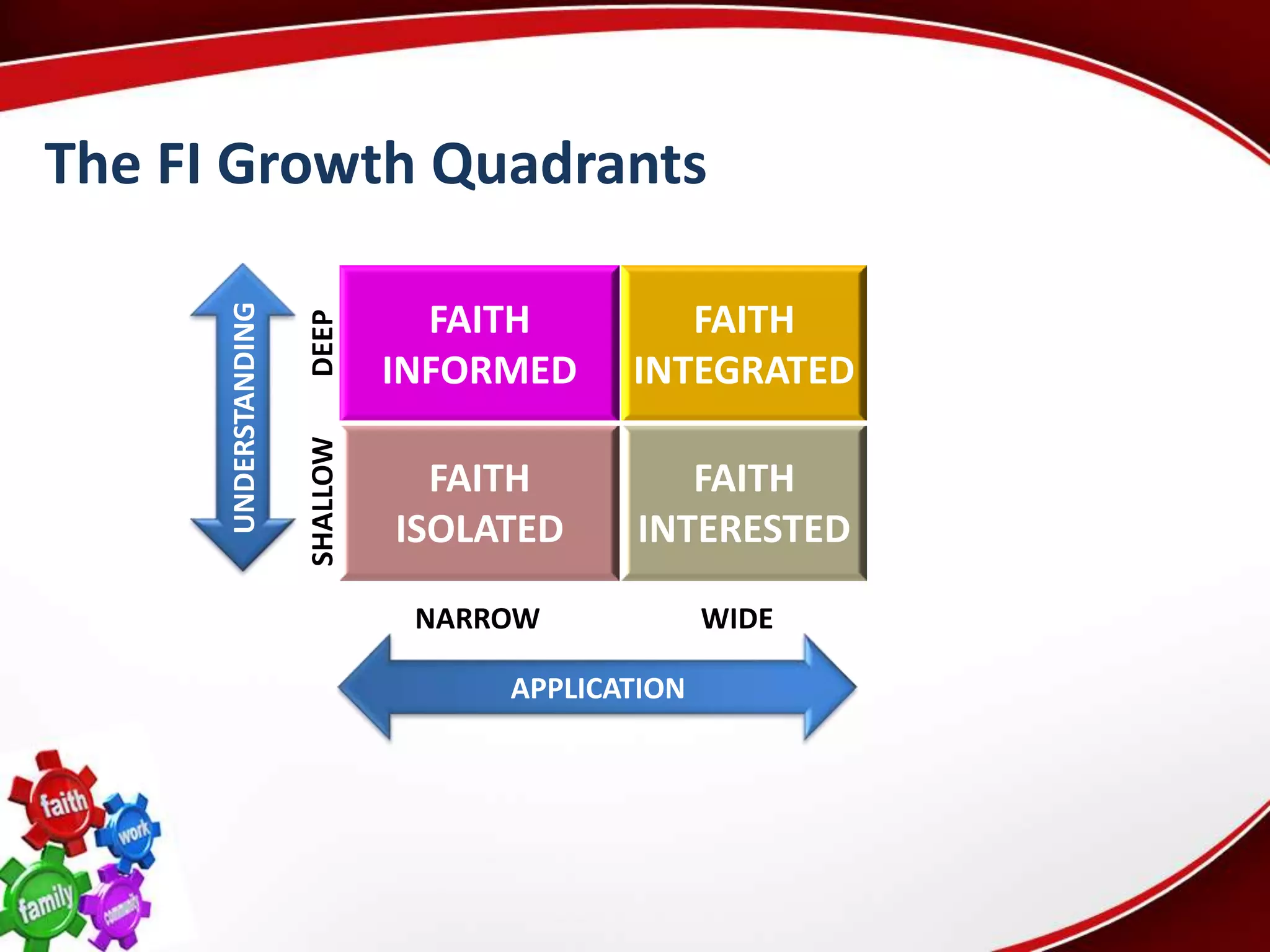 The FI Growth Quadrants

                                  FAITH        FAITH
      UNDERSTANDING

                      DEEP
                                INFORMED    INTEGRATED
                      SHALLOW




                                  FAITH        FAITH
                                ISOLATED    INTERESTED

                                 NARROW            WIDE

                                     APPLICATION
 