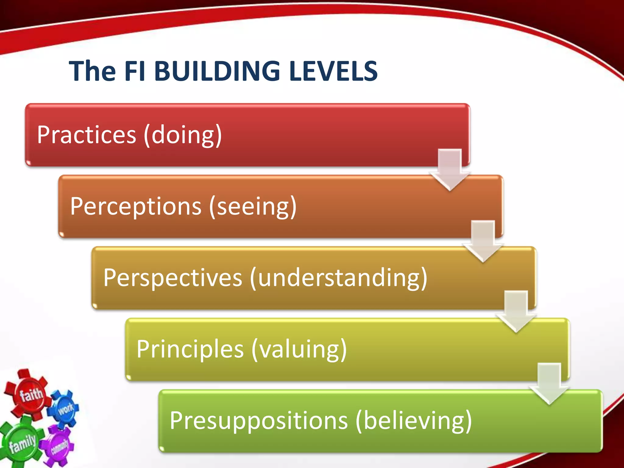 The FI BUILDING LEVELS

Practices (doing)

   Perceptions (seeing)

      Perspectives (understanding)

         Principles (valuing)

            Presuppositions (believing)
 