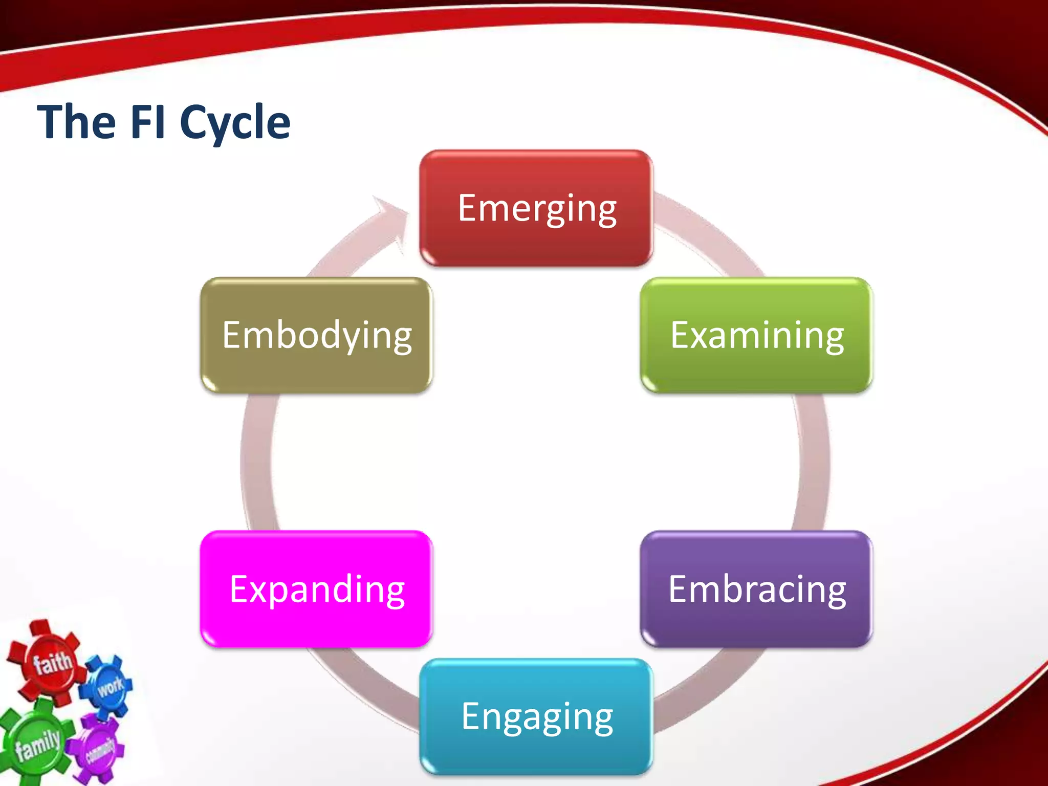 The FI Cycle
                     Emerging


        Embodying               Examining




         Expanding              Embracing


                     Engaging
 