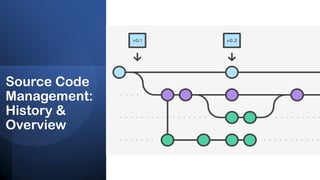 Slide set 7 (Source Code Management History Overview) - Copy.pptx