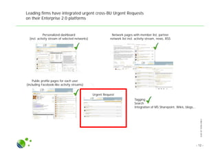 SLIDESETINTRA-FIRMOI.PPTX
Leading firms have integrated urgent cross-BU Urgent Requests
on their Enterprise 2.0 platforms
- 12 -
Personalized dashboard
(incl. activity stream of selected networks)
Network pages with member list, partner
network list incl. activity stream, news, RSS
Tagging
Search
Integration of MS Sharepoint, Wikis, blogs,..
Urgent Request
Public profile pages for each user
(including Facebook-like activity streams)
 