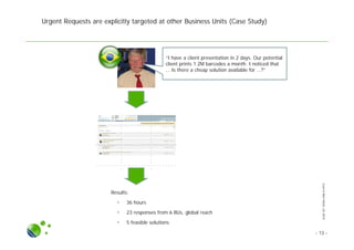 SLIDESETINTRA-FIRMOI.PPTX
Urgent Requests are explicitly targeted at other Business Units (Case Study)
● Results:
• 36 hours
• 23 responses from 6 BUs, global reach
• 5 feasible solutions
- 13 -
“I have a client presentation in 2 days. Our potential
client prints 1.2M barcodes a month. I noticed that
… Is there a cheap solution available for …?”
 