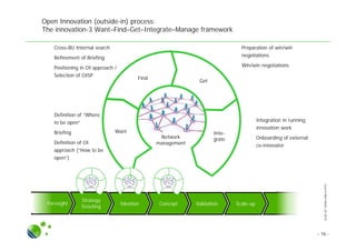SLIDESETINTRA-FIRMOI.PPTX
Open Innovation (outside-in) process:
The innovation-3 Want–Find–Get–Integrate–Manage framework
Network
management
Get
Find
Want Inte-
grate
● Definition of “Where
to be open”
● Briefing
● Definition of OI
approach (“How to be
open”)
● Cross-BU Internal search
● Refinement of Briefing
● Positioning in OI approach /
Selection of OISP
● Preparation of win/win
negotiations
● Win/win negotiations
● Integration in running
innovation work
● Onboarding of external
co-innovator
Foresight
- 16 -
Strategy
Scouting
Ideation Concept Validation Scale-up
 