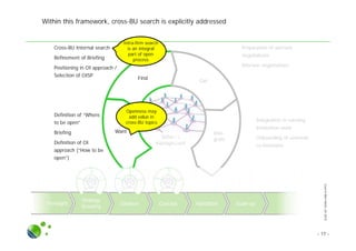 SLIDESETINTRA-FIRMOI.PPTX
Network
management
Within this framework, cross-BU search is explicitly addressed
Get
Find
Want Inte-
grate
● Definition of “Where
to be open”
● Briefing
● Definition of OI
approach (“How to be
open”)
● Cross-BU Internal search
● Refinement of Briefing
● Positioning in OI approach /
Selection of OISP
● Preparation of win/win
negotiations
● Win/win negotiations
● Integration in running
innovation work
● Onboarding of external
co-innovator
Foresight
- 17 -
Strategy
Scouting
Ideation Concept Validation Scale-up
Openness may
add value in
cross-BU topics
Intra-firm search
is an integral
part of open
process
 