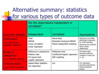 Alternative summary: statistics
for various types of outcome data
Outcome Variable
Are the observations independent or
correlated?
Assumptions
independent correlated
Continuous
(e.g. pain scale,
cognitive function)
Ttest
ANOVA
Linear correlation
Linear regression
Paired ttest
Repeated-measures ANOVA
Mixed models/GEE modeling
Outcome is normally
distributed (important
for small samples).
Outcome and predictor
have a linear
relationship.
Binary or
categorical
(e.g. fracture yes/no)
Difference in proportions
Relative risks
Chi-square test
Logistic regression
McNemar’s test
Conditional logistic regression
GEE modeling
Chi-square test
assumes sufficient
numbers in each cell
(>=5)
Time-to-event
(e.g. time to fracture)
Kaplan-Meier statistics
Cox regression
n/a Cox regression
assumes proportional
hazards between
groups
 