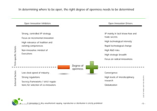 SLIDESETWHERE,HOWTOBEOPEN.PPTX
© innovation-3; Any unauthorized copying, reproduction or distribution is strictly prohibitedSlide Set Where, How To Be Open.pptx
In determining where to be open, the right degree of openness needs to be determined
- 6 -
● Convergence
● High levels of interdisciplinary
research
● Globalization
● IP mainly in tacit know-how and
trade secrets
● High technological intensity
● Rapid technological change
● High R&D risks
● High strategic breadth
● Focus on radical innovations
Firm-specificfactorsExternalfactors
● Low clock-speed of industry
● Strong regulations
● Secrecy frameworks / strict regula-
tions for selection of co-innovators
● Strong, controlled IP strategy
● Focus on incremental innovation
● High relevance of tradition and
existing competences
● Non-innovative mindset of
Executives
Degree of
openness
-
Open Innovation Inhibitors Open Innovation Drivers
 