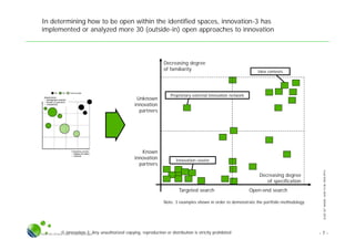 SLIDESETWHERE,HOWTOBEOPEN.PPTX
© innovation-3; Any unauthorized copying, reproduction or distribution is strictly prohibitedSlide Set Where, How To Be Open.pptx
In determining how to be open within the identified spaces, innovation-3 has
implemented or analyzed more 30 (outside-in) open approaches to innovation
- 7 -
Decreasing degree
of specification
Decreasing degree
of familiarity
Open-end searchTargeted search
Known
innovation
partners
Unknown
innovation
partners
01
02
03
04
05
09
12
20
21
22
23
10
25
26
27
28
14
06 1115
16 241918
08
1307
17
Idea contests
Proprietary external innovation network
Innovation cluster
Note: 3 examples shown in order to demonstrate the portfolio methodology
 