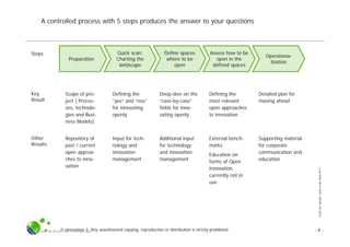 SLIDESETWHERE,HOWTOBEOPEN.PPTX
© innovation-3; Any unauthorized copying, reproduction or distribution is strictly prohibitedSlide Set Where, How To Be Open.pptx
A controlled process with 5 steps produces the answer to your questions
- 8 -
Preparation
Quick scan:
Charting the
landscape
Define spaces
where to be
open
Assess how to be
open in the
defined spaces
Operationa-
lization
Steps
● Scope of pro-
ject ( Proces-
ses, technolo-
gies and Busi-
ness Models)
● Defining the
“yes” and “nos”
for innovating
openly
● Deep-dive on the
“case-by-case”
fields for inno-
vating openly
● Defining the
most relevant
open approaches
to innovation
● Detailed plan for
moving ahead
Key
Result
Other
Results
● Repository of
past / current
open approa-
ches to inno-
vation
● Input for tech-
nology and
innovation
management
● External bench-
marks
● Education on
forms of Open
Innovation
currently not in
use
● Supporting material
for corporate
communication and
education
● Additional input
for technology
and innovation
management
 