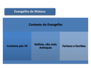 Evangelho de Mateus


                  Contexto do Evangelho




                     Galileia, não mais
Contexto pós-70                           Fariseus e Escribas
                         Antioquia
 