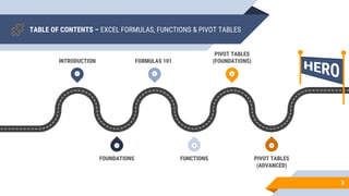 TABLE OF CONTENTS – EXCEL FORMULAS, FUNCTIONS & PIVOT TABLES
3
1 3 5
6
4
2
INTRODUCTION FORMULAS 101
PIVOT TABLES
(FOUNDATIONS)
FOUNDATIONS FUNCTIONS PIVOT TABLES
(ADVANCED)
HERO
 