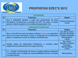 PROPOSTAS EZEC’S 2012

                                       Fiscalização
Nº                              Propostas                                  Origem
     Que o CREA/RS fiscalize e exija dos profissionais da área
                                                                Fronteira Sudoeste,
07   tecnológica Confea/Crea a emissão de ART de cargo e função
                                                                       Litoral
     quando estiver atuando como professor/pesquisador, etc.
                                 Valorização Profissional
Nº                              Propostas                                  Origem
                                                                      Sul, Sinos, Serra,
     Que o Crea-RS por meio do Naaec institua/divulgue um calendário Planalto, Noroeste,
08   anual de cursos informando nomes e endereços de profissionais Fronteira Sudoeste,
     aptos a ministrarem cursos do Sistema Confea/Creas.               Metropolitana,
                                                                            Litoral
                                                                         Sul, Sinos,
     Ampliar ações de Valorização Profissional, a começar pelas Planalto, Fronteira
09                                                                        Sudoeste,
     exigências de profissionais nos cargos técnicos.                  Metropolitana,
                                                                            Litoral
     9.1 – Ampliar a fiscalização do Crea em órgãos públicos estaduais
     e municipais para a criação da responsabilidade técnica vinculada   Metropolitana
     a função técnica.
 