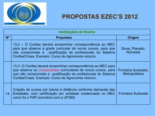 PROPOSTAS EZEC’S 2012

                                Instituições de Ensino
Nº                             Propostas                                   Origem

     13.2 – O Confea deverá encaminhar correspondência ao MEC
     para que observe a grade curricular de novos cursos, para que     Sinos, Planalto,
     não comprometa a qualificação de profissionais do Sistema            Noroeste
     Confea/Creas. Exemplo: Curso de Agronomia noturno.

     13.3 -O Confea deverá encaminhar correspondência ao MEC para
     que observe os componentes curriculares de novos cursos, para Fronteira Sudoeste,
     que não comprometa a qualificação de profissionais do Sistema    Metropolitana
     Confea/Creas. Exemplo: Curso de Agronomia noturno.


     Criação de cursos por tutoria à distância conforme demanda das
14   Entidades, com certificação por entidade credenciada no MEC      Fronteira Sudoeste
     como foi o PAP (convênio com a UFSM).
 