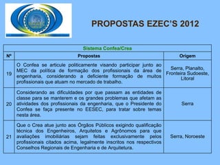 PROPOSTAS EZEC’S 2012

                                  Sistema Confea/Crea
Nº                              Propostas                                    Origem
     O Confea se articule politicamente visando participar junto ao
     MEC da política de formação dos profissionais da área de         Serra, Planalto,
19                                                                  Fronteira Sudoeste,
     engenharia, considerando a deficiente formação de muitos              Litoral
     profissionais que atuam no mercado de trabalho.

     Considerando as dificuldades por que passam as entidades de
     classe para se manterem e os grandes problemas que afetam as
20   atividades dos profissionais da engenharia, que o Presidente do         Serra
     Confea se faça presente no EESEC, para tratar sobre temas
     nesta área.

     Que o Crea atue junto aos Órgãos Públicos exigindo qualificação
     técnica dos Engenheiros, Arquitetos e Agrônomos para que
21   avaliações imobiliárias sejam feitas exclusivamente pelos           Serra, Noroeste
     profissionais citados acima, legalmente inscritos nos respectivos
     Conselhos Regionais de Engenharia e de Arquitetura.
 